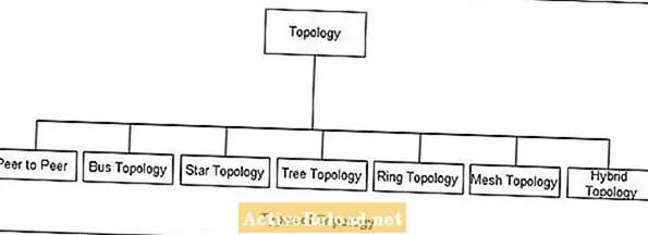 Karakteristike računalne mreže: Topologija