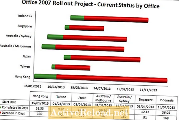 Com es crea una plantilla de diagrama de Gantt mitjançant Excel 2007 o Excel 2010