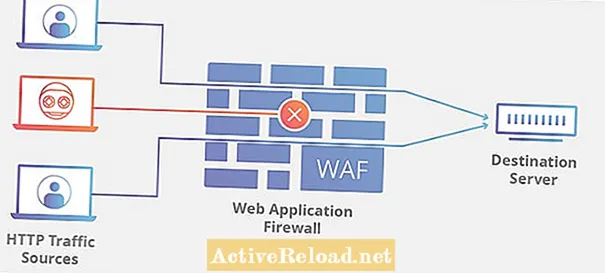 Cloudflare Firewall ກົດລະບຽບ ສຳ ລັບການຮັບປະກັນ WordPress